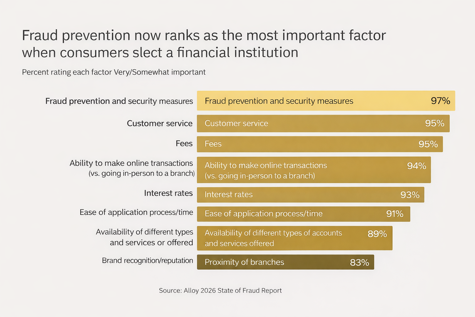 Fraud prevention ranks as the most important factor when consumers choose a financial institution