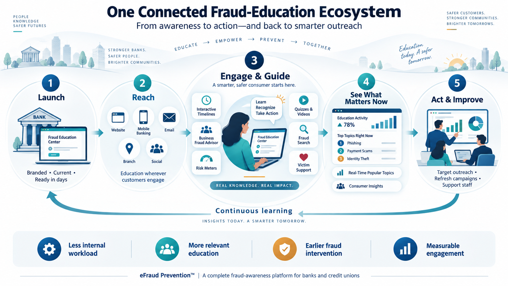 eFraud Prevention platform overview diagram